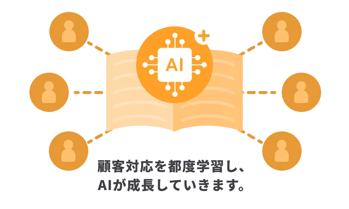顧客対応を都度学習し、AIが成長していきます。