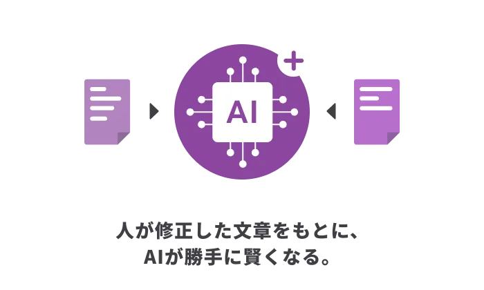 人が修正した文章をもとに、AIが勝手に賢くなる。