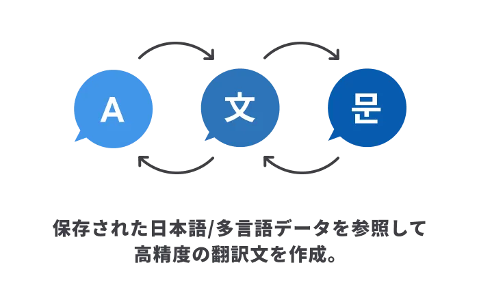 保存された日本語/多言語データを参照して高精度の翻訳文を作成。