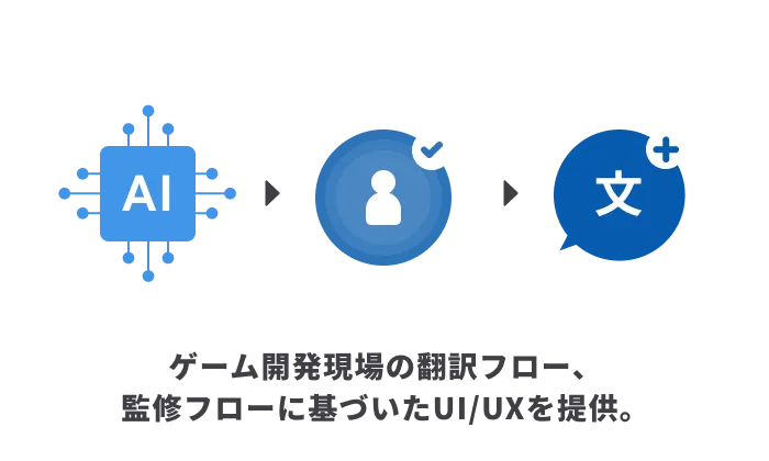 ゲーム開発現場の翻訳フロー、監修フローに基づいたUI/UXを提供。